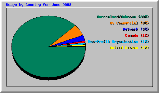 Usage by Country for June 2008