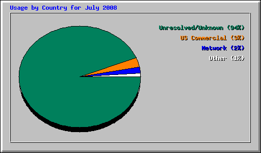 Usage by Country for July 2008