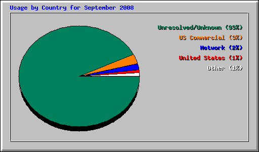 Usage by Country for September 2008