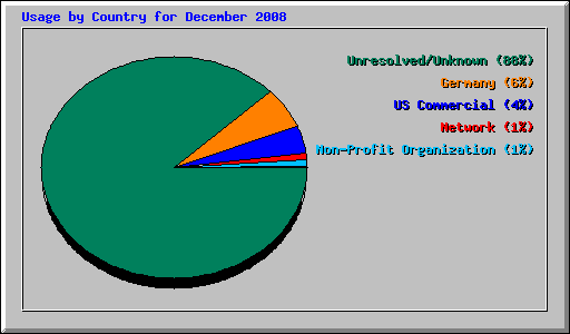 Usage by Country for December 2008