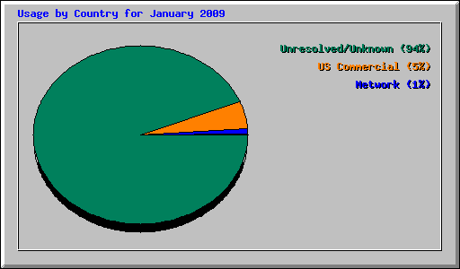 Usage by Country for January 2009