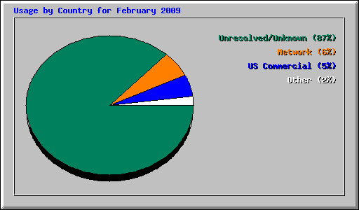 Usage by Country for February 2009