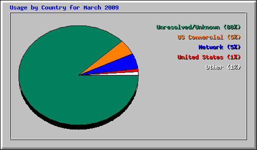 Usage by Country for March 2009
