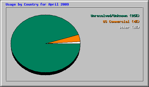 Usage by Country for April 2009