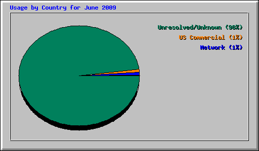 Usage by Country for June 2009