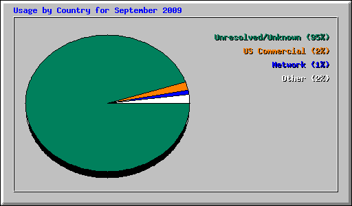 Usage by Country for September 2009