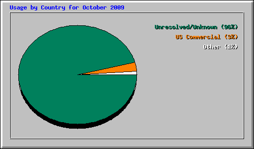 Usage by Country for October 2009