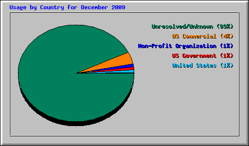 Usage by Country for December 2009