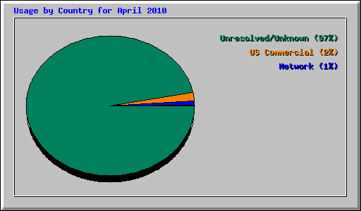 Usage by Country for April 2010