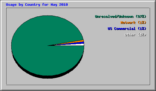 Usage by Country for May 2010