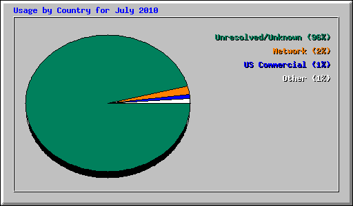 Usage by Country for July 2010