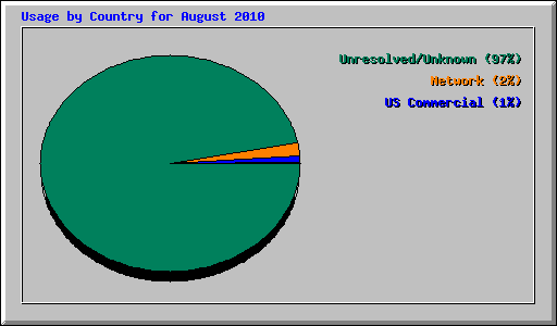 Usage by Country for August 2010