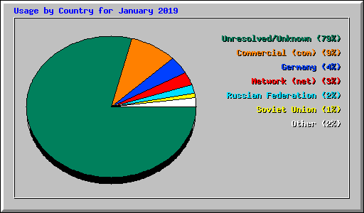 Usage by Country for January 2019
