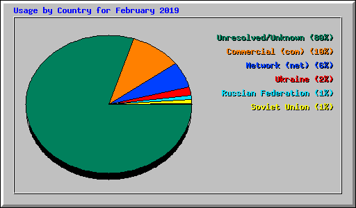 Usage by Country for February 2019