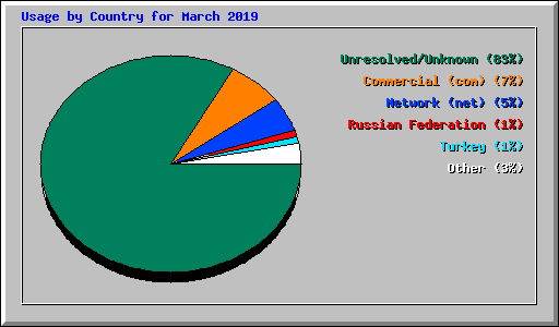 Usage by Country for March 2019