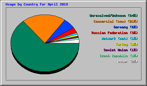 Usage by Country for April 2019