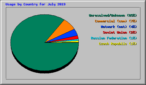 Usage by Country for July 2019