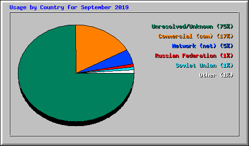 Usage by Country for September 2019