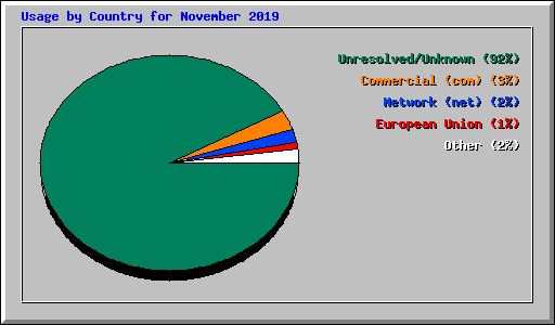 Usage by Country for November 2019