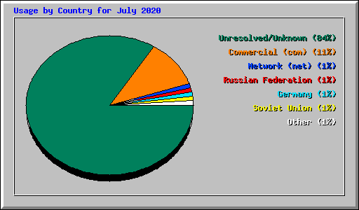 Usage by Country for July 2020