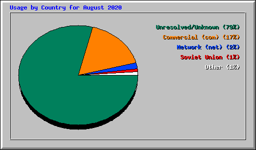 Usage by Country for August 2020