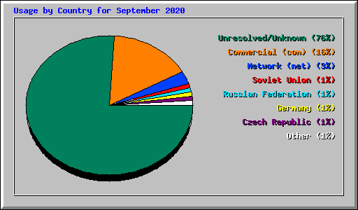 Usage by Country for September 2020