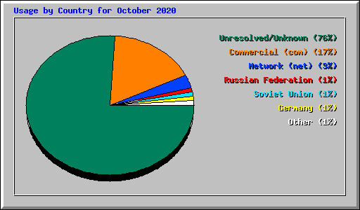 Usage by Country for October 2020