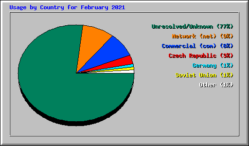 Usage by Country for February 2021