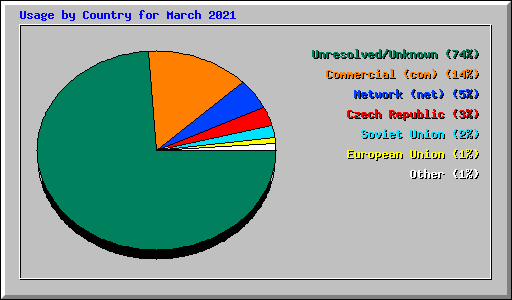 Usage by Country for March 2021