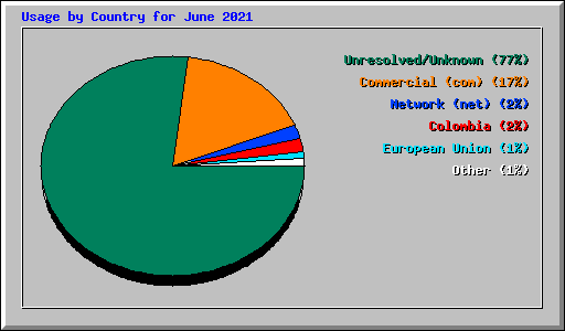 Usage by Country for June 2021