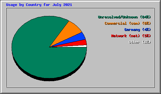 Usage by Country for July 2021