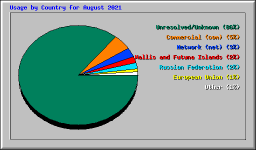 Usage by Country for August 2021