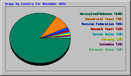 Usage by Country for November 2021