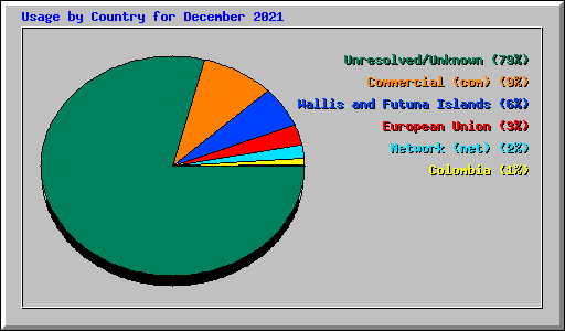 Usage by Country for December 2021