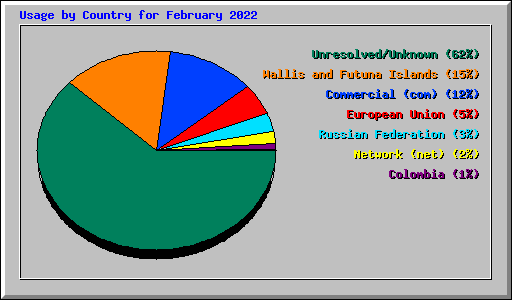 Usage by Country for February 2022