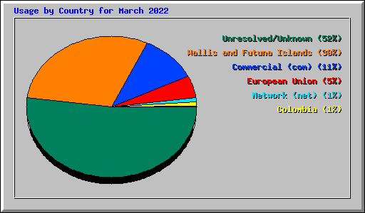 Usage by Country for March 2022