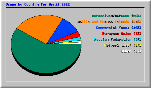 Usage by Country for April 2022