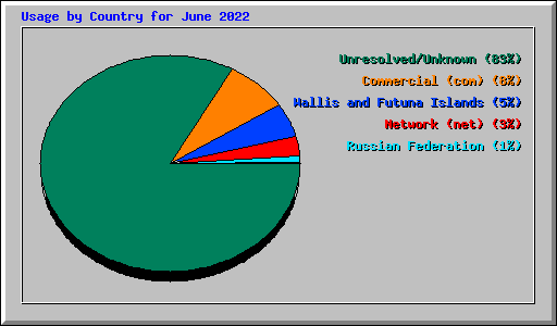 Usage by Country for June 2022