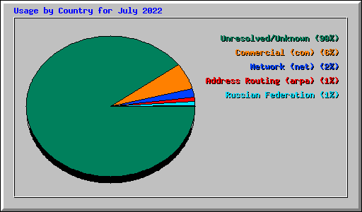 Usage by Country for July 2022