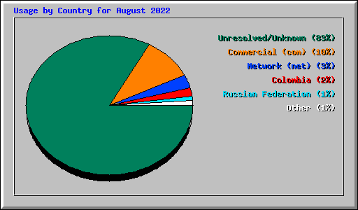 Usage by Country for August 2022