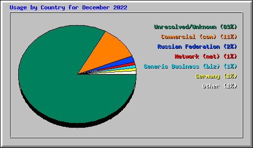 Usage by Country for December 2022