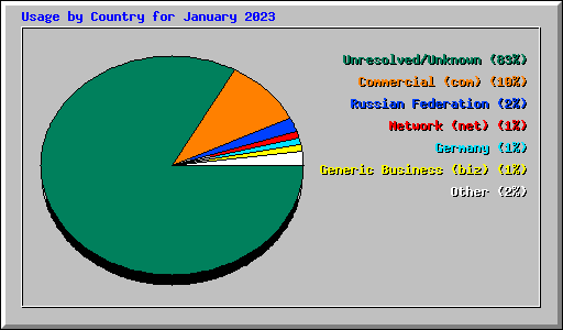 Usage by Country for January 2023