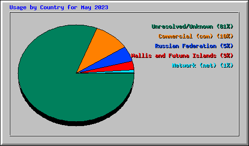 Usage by Country for May 2023