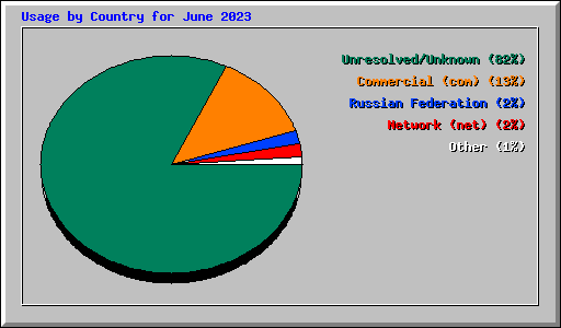 Usage by Country for June 2023