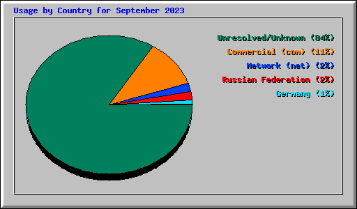 Usage by Country for September 2023