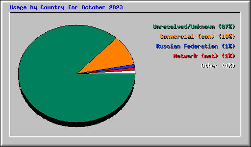 Usage by Country for October 2023