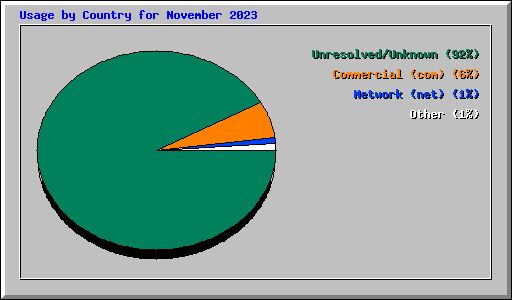 Usage by Country for November 2023