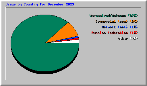 Usage by Country for December 2023