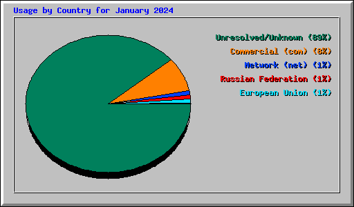 Usage by Country for January 2024