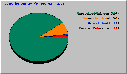 Usage by Country for February 2024